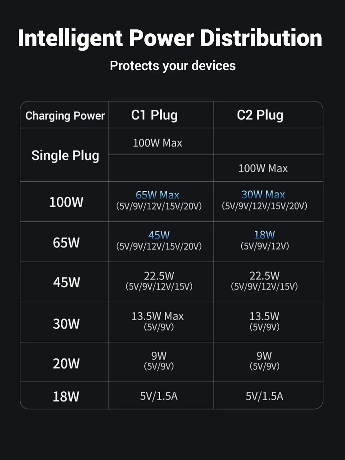 UGREEN USB C to USB C Cable 1.5M 100W Fast Charging Data Sync Cord Type-C Male 2.0 Phone Laptop Charger Cable (35087)