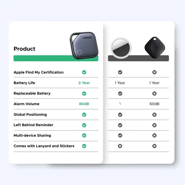 UGREEN FineTrack Smart Finder Apple Find My Compatible 2-Year Battery Bluetooth Tracker Key Luggage Passport Alarm Tag (45297) Ugreen