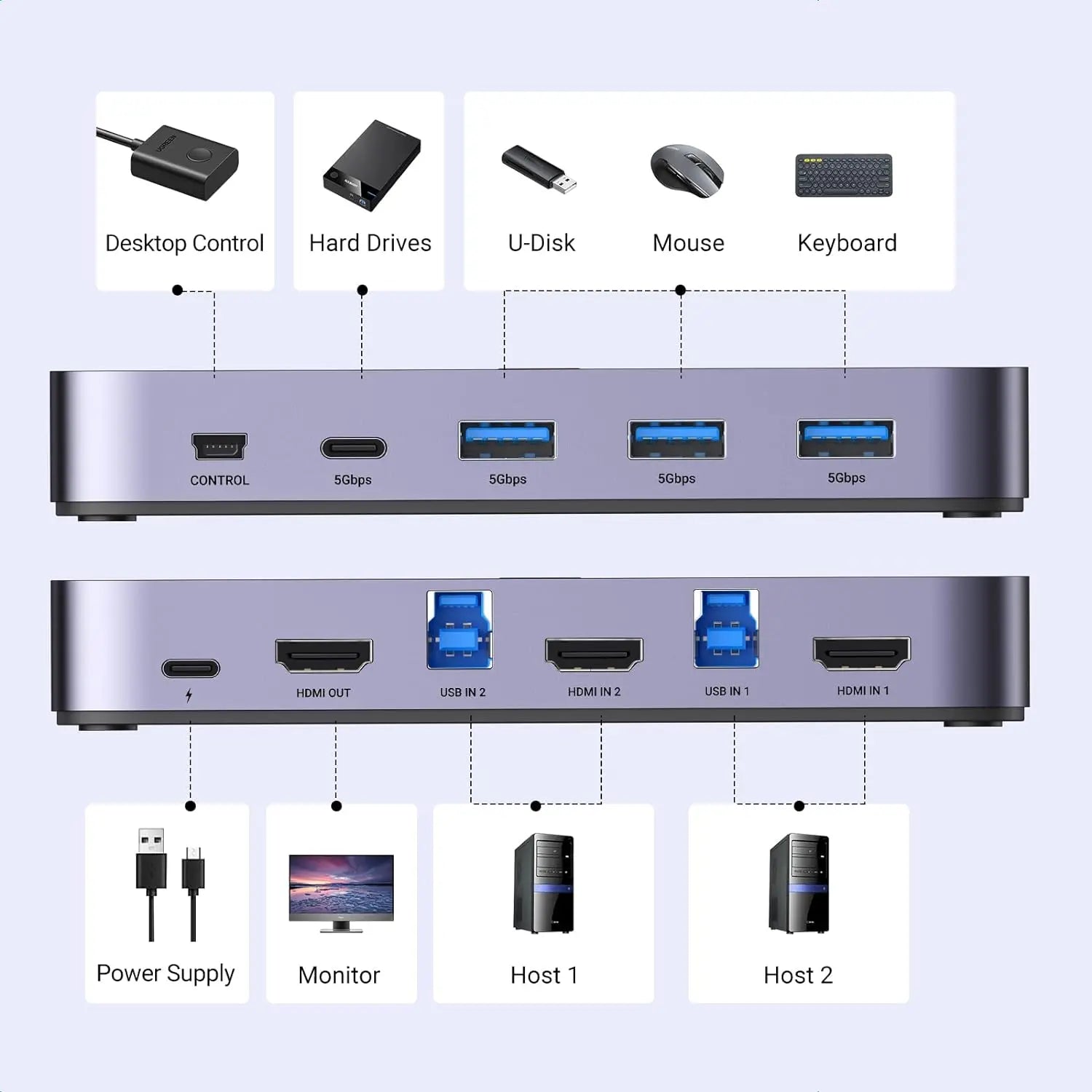UGREEN USB 3.0 KVM Switch HDMI 2-in-1 4K 60Hz 3 USB-A 1 USB-C Ports Keyboard Mouse Monitor Share 2 Computers 15707