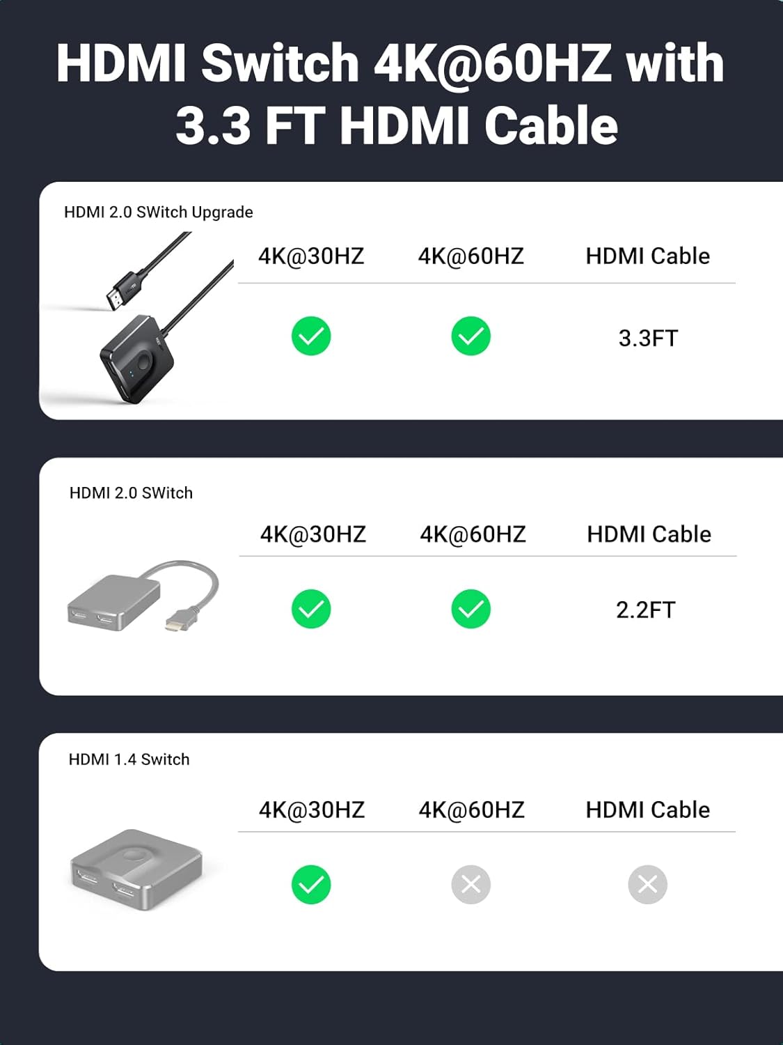 UGREEN HDMI 2.0 4K 60Hz 2 In 1 Out Switch, Bi-Directional with 1M HDMI Cable Support 4K 3D Compatible with Xbox PS4 PS5 Blu-Ray Player TV Stick Monitor(70607)