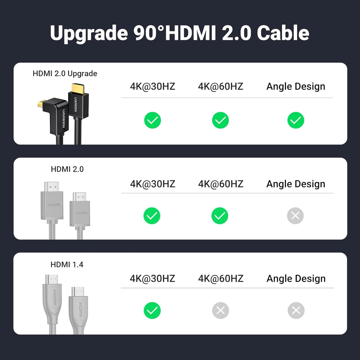 UGREEN HDMI Cable 2M High Speed Ethernet 90 Degree Right Angle Male to Male 4K 60Hz UHD HDR TV Monitor PS5 Xbox (10173) Ugreen