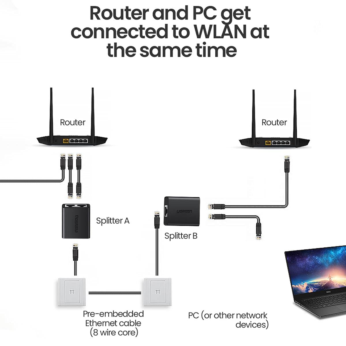 UGREEN RJ45 Splitter 1 to 2 Ethernet Adapter ABS Case Pack of 2 LAN Network Cable Extender Cat5 Cat6 PC Laptop Router Switch 50923 Ugreen