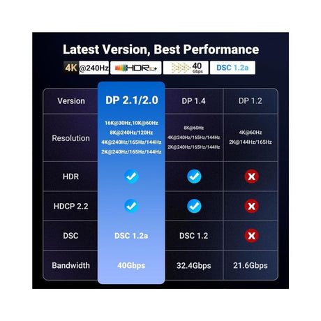 UGREEN DisplayPort Cable 2.1 2M 6ft VESA Certified DP2.0 40Gbps 16K 30Hz 8K 240Hz 4K HDR HDCP FreeSync G-Sync (15384) Ugreen