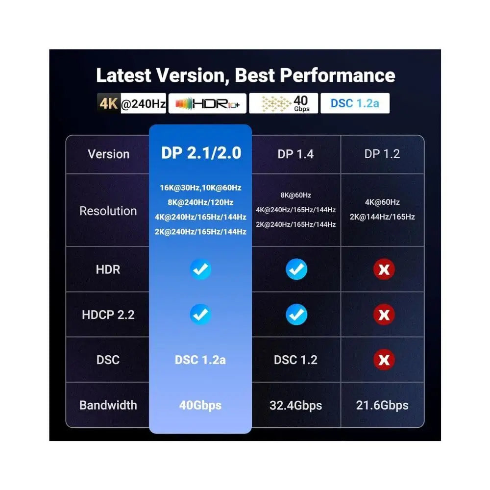 UGREEN DisplayPort Cable 2.1 2M 6ft VESA Certified DP2.0 40Gbps 16K 30Hz 8K 240Hz 4K HDR HDCP FreeSync G-Sync (15384) Ugreen