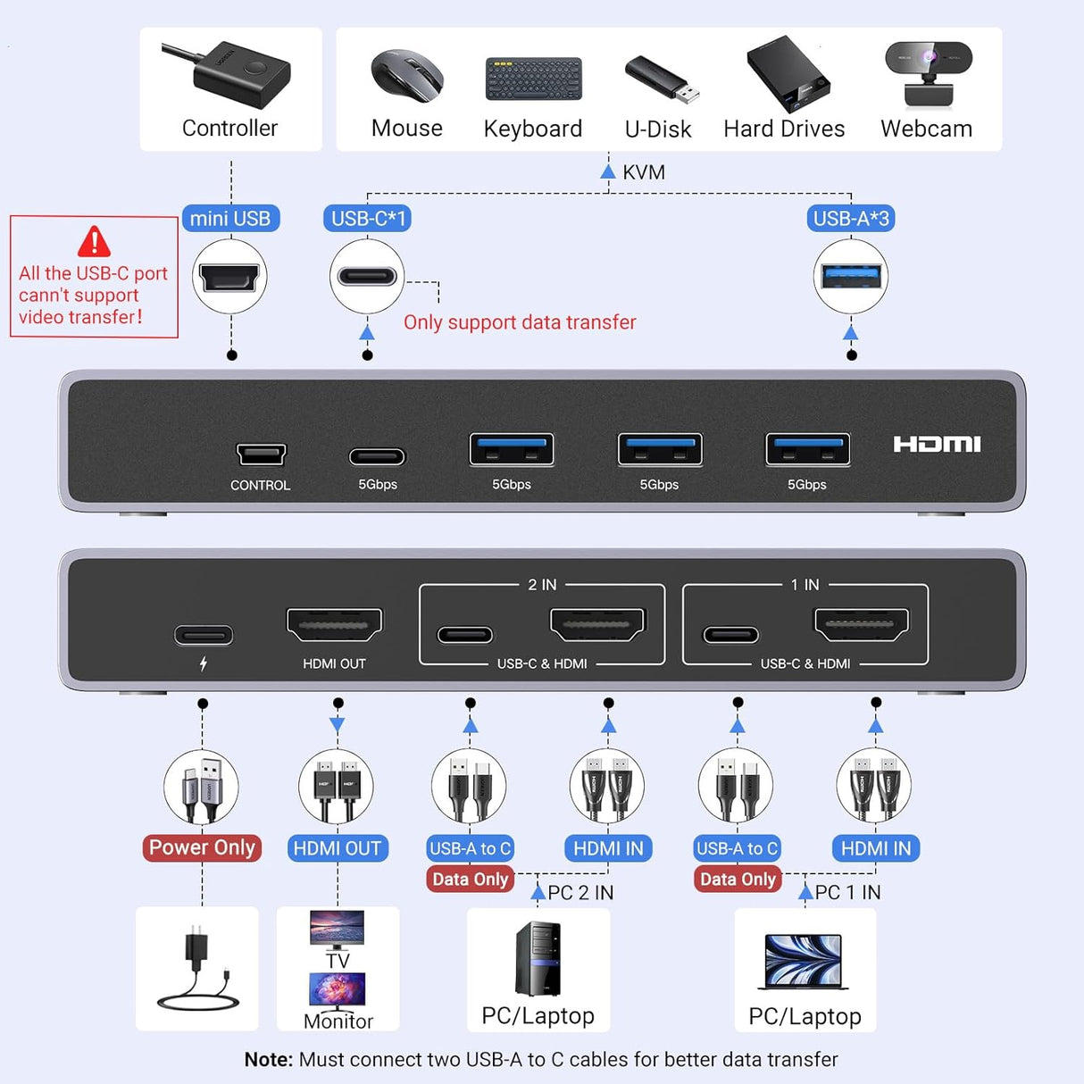 UGREEN CM692 HDMI 2.1 KVM Switch for 2 PCs & 1 Monitor – 8K@60Hz, 4-Port USB 3.0 (25961)