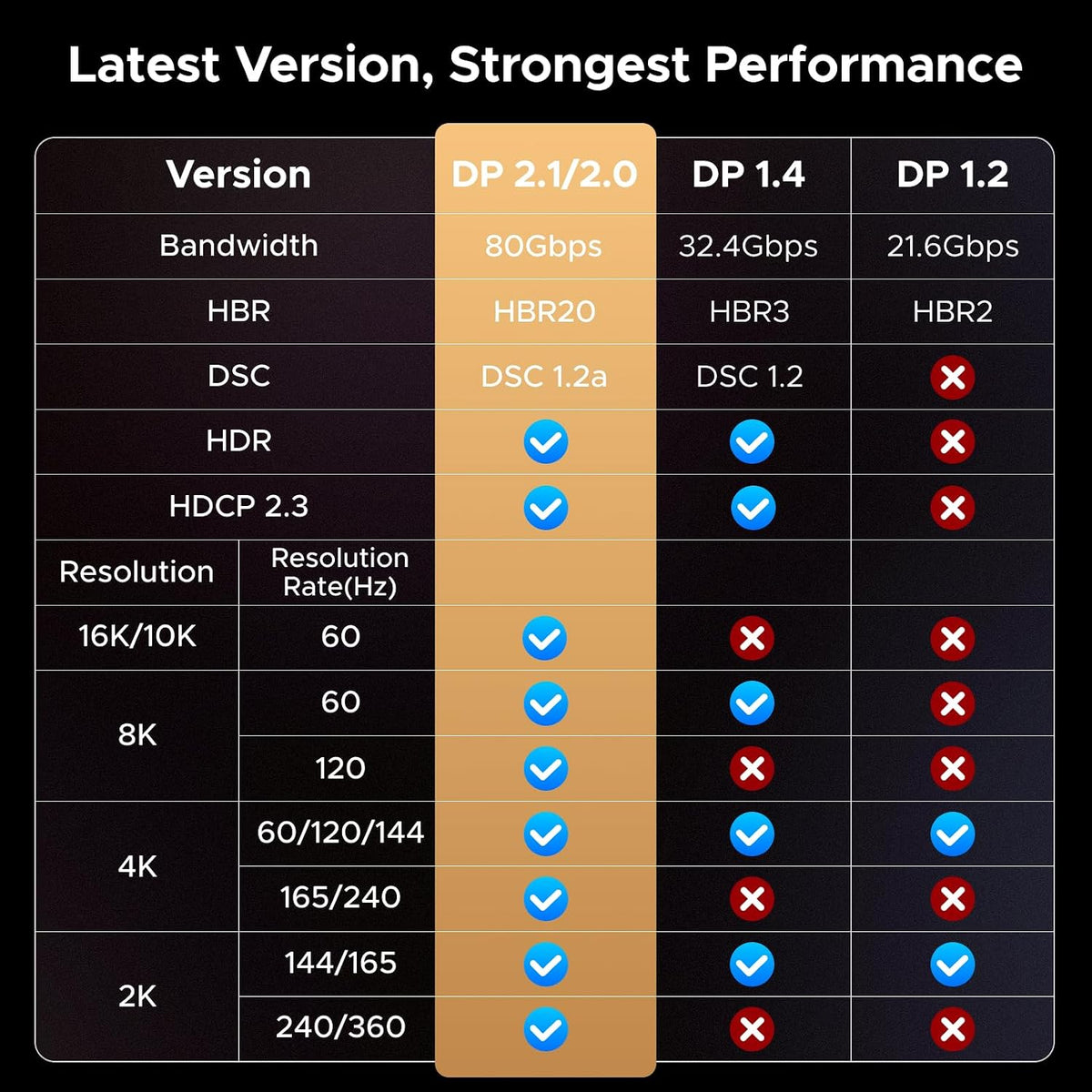 UGREEN 55568 2m DisplayPort 2.1 cable, 16K60 80Gbps, latest version comparison table