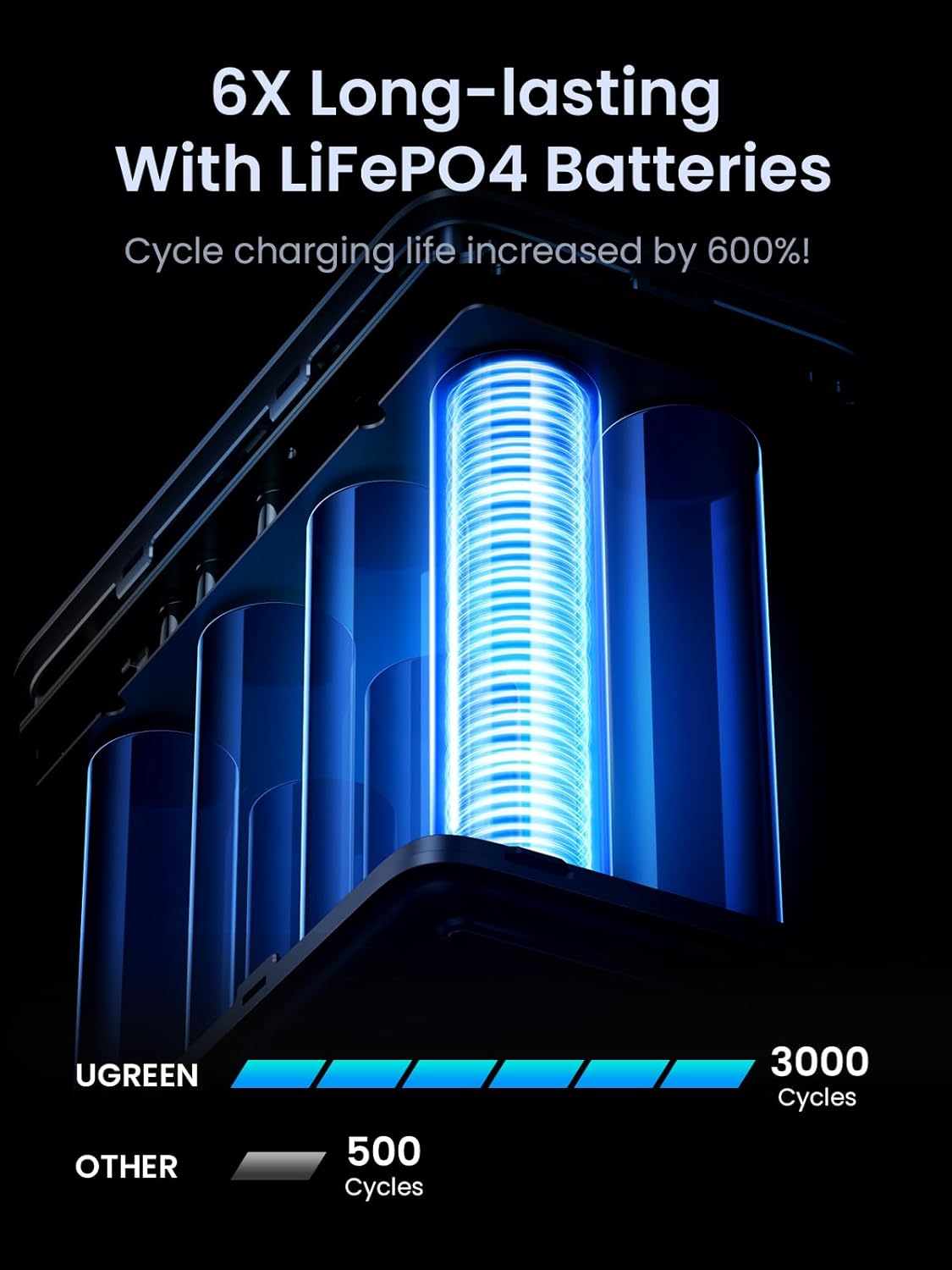 UGREEN 300W 48000mAh Portable Charger Power Bank Smart Digital Display Lighting SOS 153Wh 5 Port USB C Outdoor (25286) Ugreen
