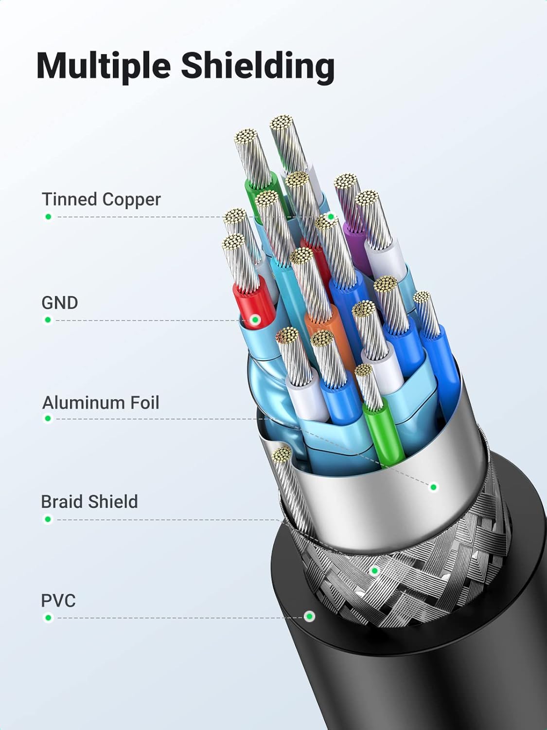 UGREEN HDMI to DVI Cable 3M Bi-Directional High Speed 1080P Full HD Laptop PC Monitor Projector Graphics (10136) Ugreen