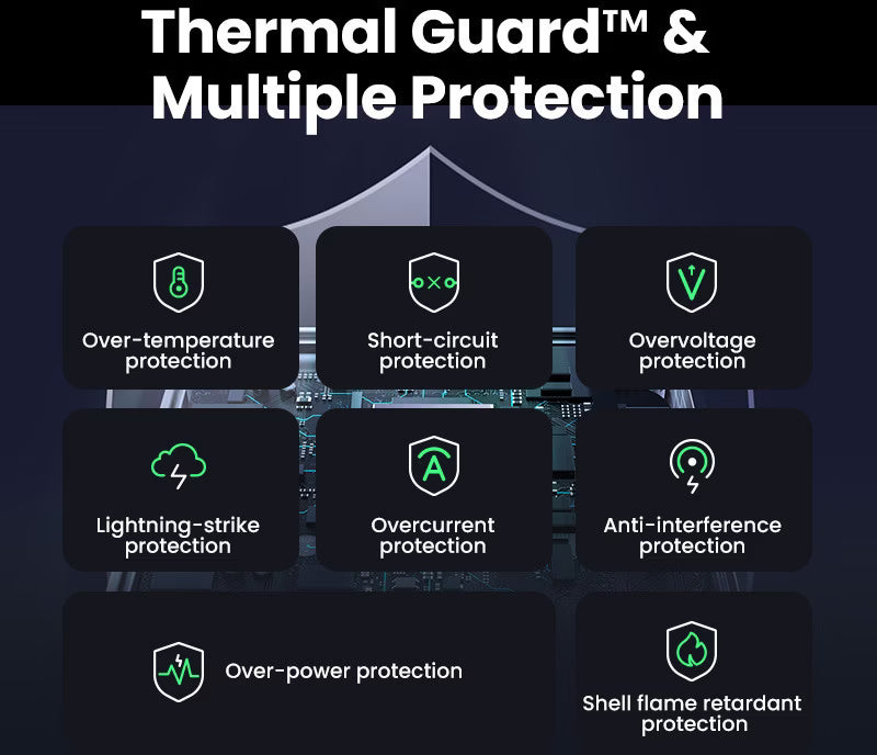 UGREEN Nexode S Thermal Guard multiple protections over temperature short circuit over voltage over current