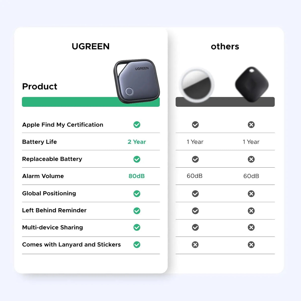 UGREEN FineTrack Smart Finder Compatible with Apple Find My (iOS Only) 2-Year Replaceable Battery Bluetooth Tracker Tags, Item Finder Smart Tag for Key Luggage Passport with Alarm& Left-Behind Remind (45297) Ugreen