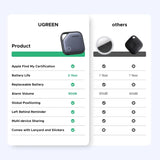 UGREEN FineTrack Smart Finder Compatible with Apple Find My (iOS Only) 2-Year Replaceable Battery Bluetooth Tracker Tags, Item Finder Smart Tag for Key Luggage Passport with Alarm& Left-Behind Remind (45297) Ugreen