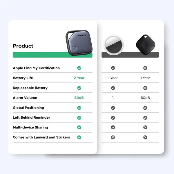 UGREEN FineTrack Smart Finder Apple Find My Compatible 2-Year Battery Bluetooth Tracker Key Luggage Passport Alarm Tag (45297)