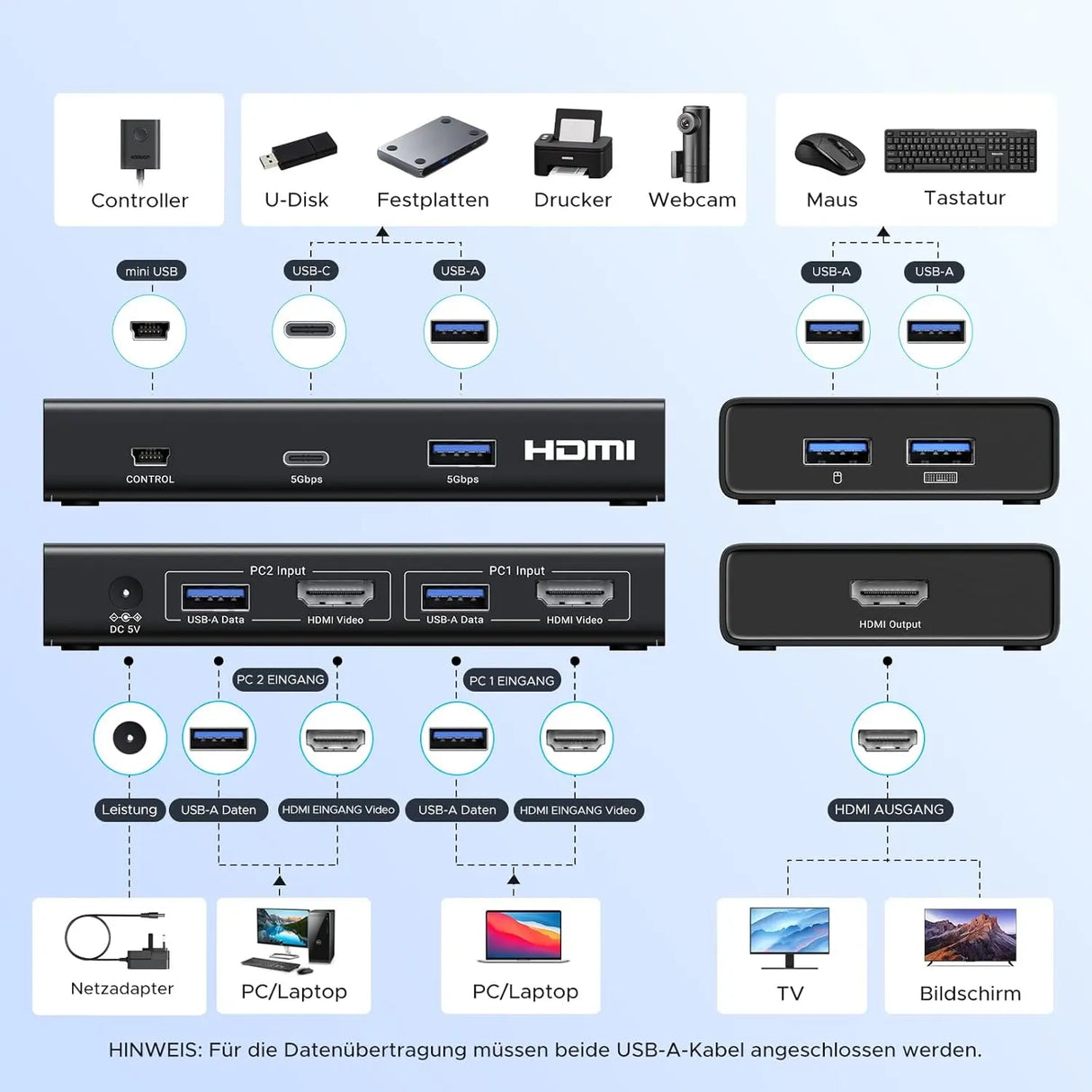 UGREEN HDMI KVM Switch 4K 60Hz USB A C 3.0 2 Input 1 Output PS5 PS4 Xbox Laptop Keyboard Mouse Desktop Controller (45452)