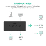 UGREEN 4x1 USB KVM Switch Box 4 In 1 Out Computer Sharing Switcher Keyboard Mouse Printer Monitor Multi-Device 50280