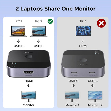 UGREEN USB C Switch 2 in 1 HDMI Out 4K@60Hz, Aluminum USB C Switcher 2 Computers Supports HDR HDCP2.2 Compatible with Laptops, Tablets, Smartphones, MacBook Air/Pro, iMac All-in-One Desktop Computer (55451) Ugreen India