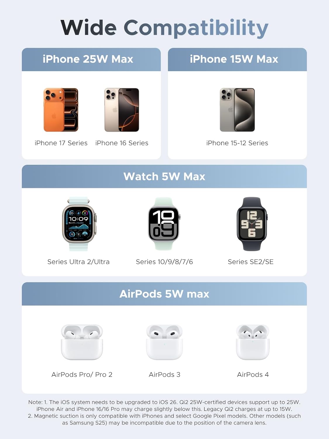 Ugreen 25W MagFlow 3-in-1 Magnetic Wireless Charger iPhone 12 and Later, AirPods 2 and Later, Apple Watch(55676)