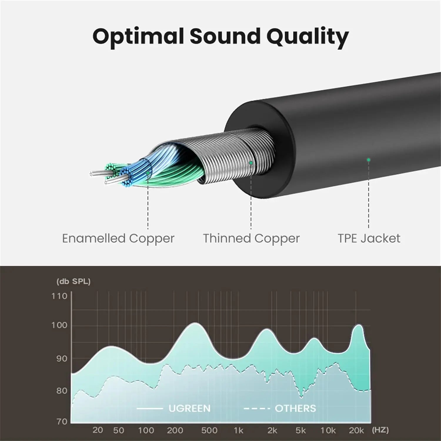 UGREEN 3.5mm headphone splitter optimal sound quality copper wire shielding