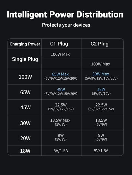 UGREEN 1.5M 100W USB C Male to USB C Male 2.0 2-in-1 Cable ,5A Fast Charging Cord Braided, PD 3.0 Fast Charging, Compatible with Samsung S24, iPhone 16 Pro Max, MacBook/iPad Pro, Google Pixel (35087) Ugreen India