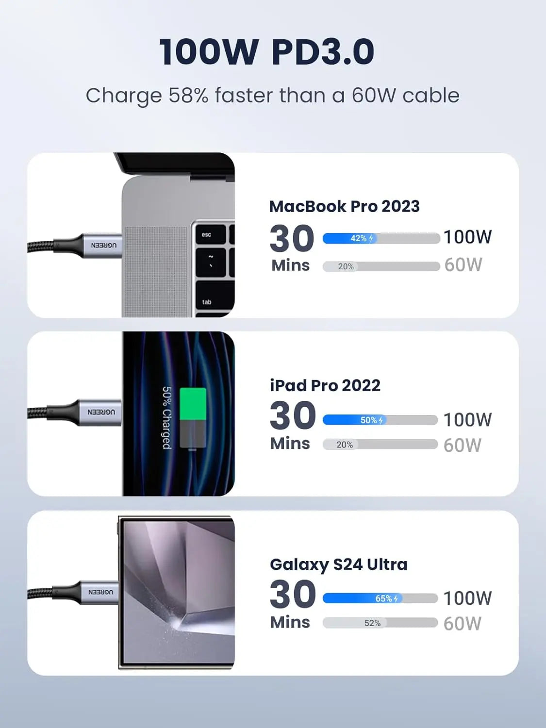 UGREEN 3M USB C to USB C Cable 100W Fast Charge USB C 2.0 5A PD Nylon Braided Compatible for MacBook Pro 2021 iPad Pro Samsung Galaxy S21 S20 Note 20 Dell XPS Pixel (90120) - Ugreen India