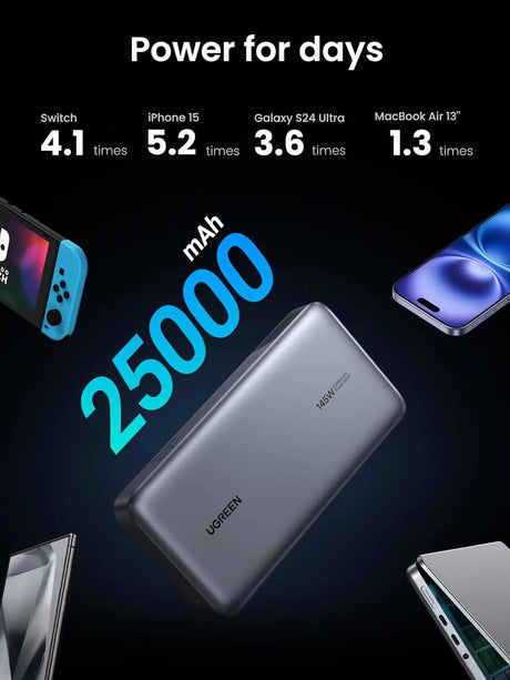 UGREEN 145W 25,000mAh Power Bank, Laptop Portable Charger, Nexode 3-Port USB C PD Battery Pack, for MacBook Pro/Air, Dell XPS, iPhone 16/15/14, Galaxy S24, Steam Deck, iPad, and More.(90597A) - Ugreen India