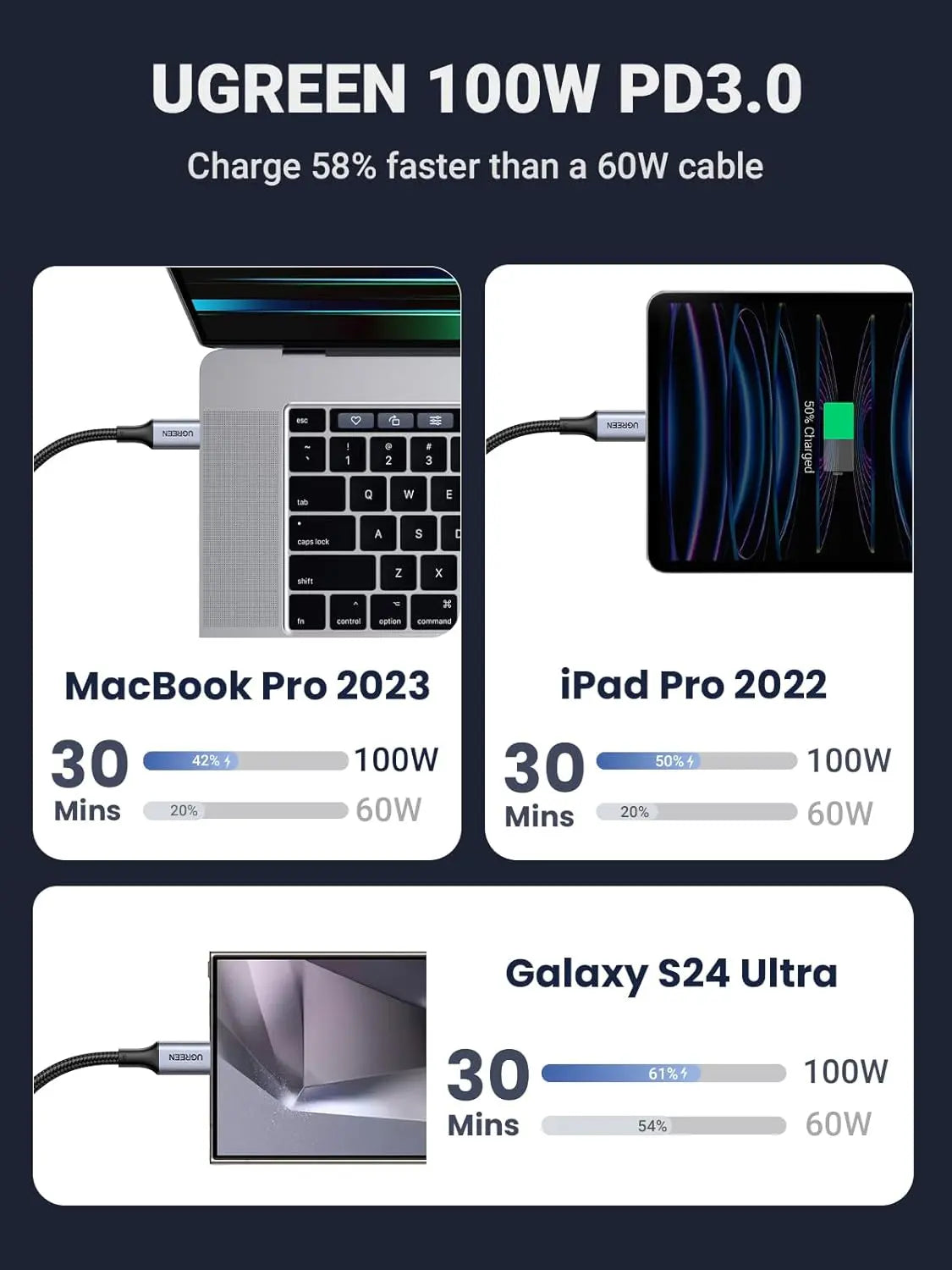 UGREEN 1.5M 100W USB C Male to USB C Male 2.0 2-in-1 Cable ,5A Fast Charging Cord Braided, PD 3.0 Fast Charging, Compatible with Samsung S24, iPhone 16 Pro Max, MacBook/iPad Pro, Google Pixel (35087) Ugreen India