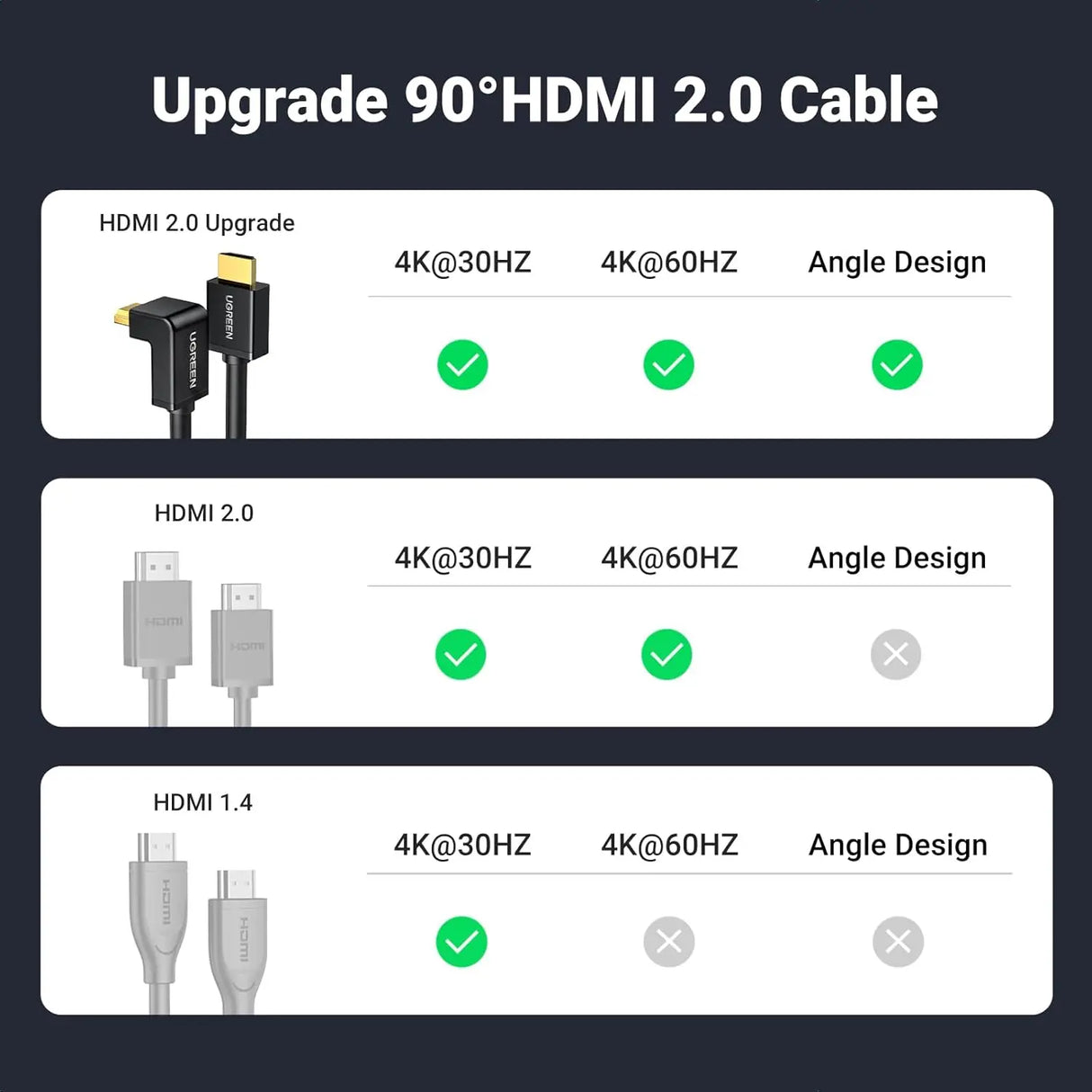 UGREEN HDMI Cable 2M High Speed Ethernet 90 Degree Right Angle Male to Male 4K 60Hz UHD HDR TV Monitor PS5 Xbox (10173)
