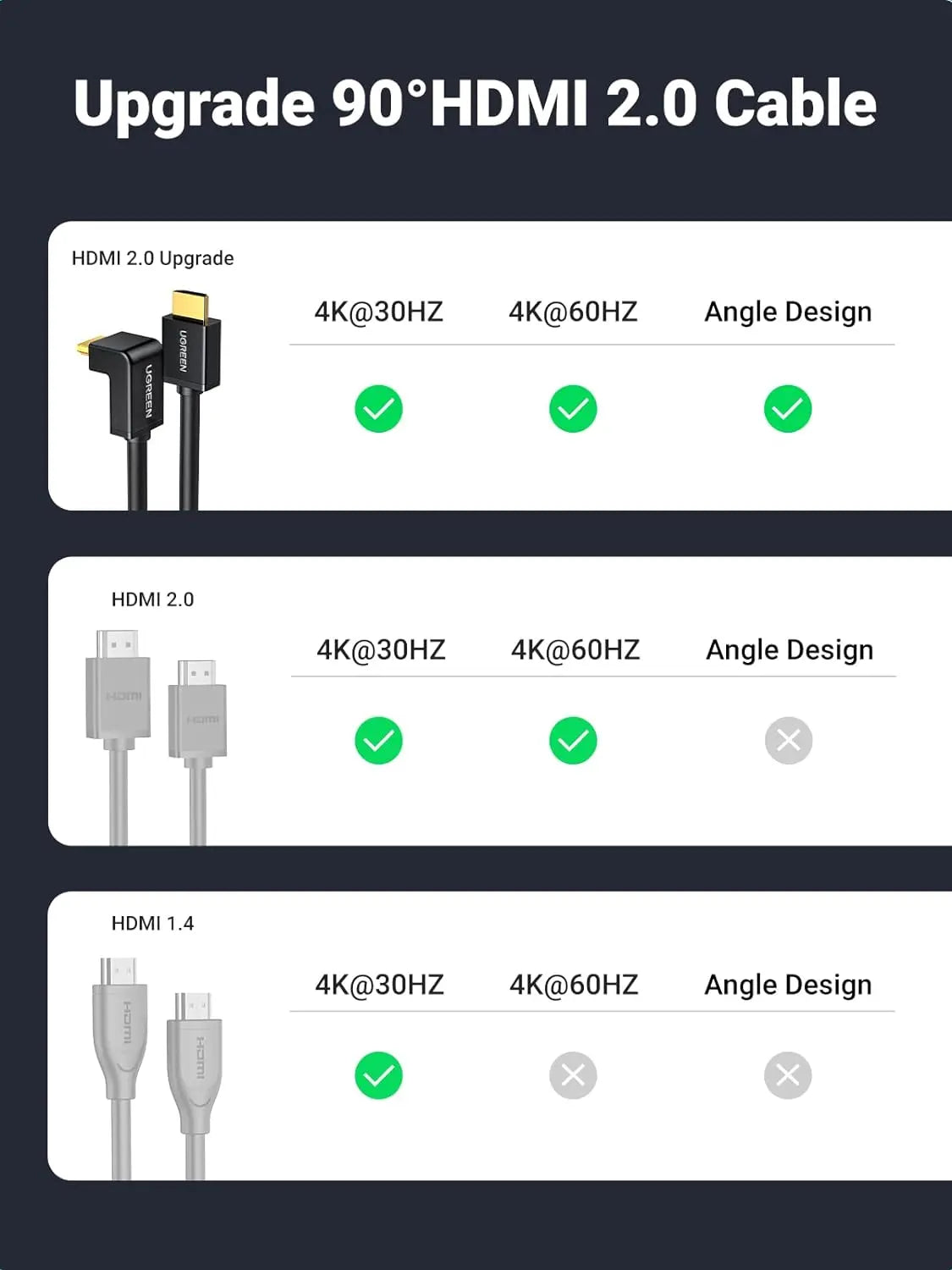 UGREEN 2M High Speed HDMI Cable with Ethernet 90 Degree Right Angle Supports 3D & Audio Return Compatible for Blu Ray Player 3D TV Roku Boxee Xbox360 PS3 Apple TV etc.(10173) - Ugreen India