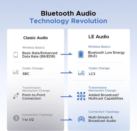 UGREEN 65708 BT701 classic audio vs LE Audio