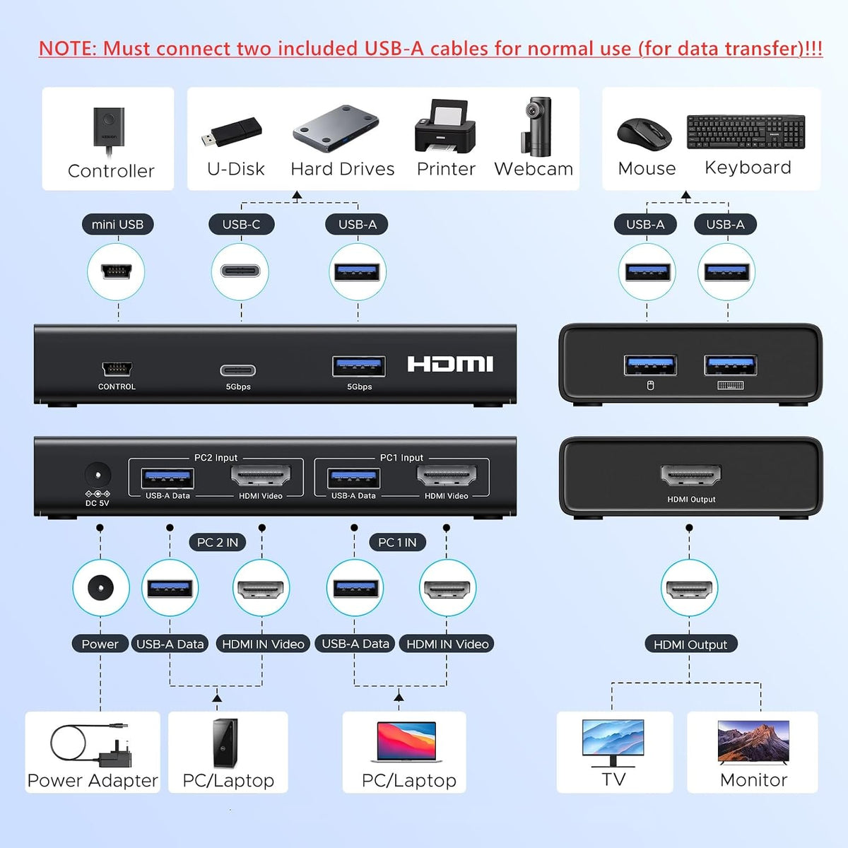 UGREEN 45452 HDMI KVM switch ports and connection diagram