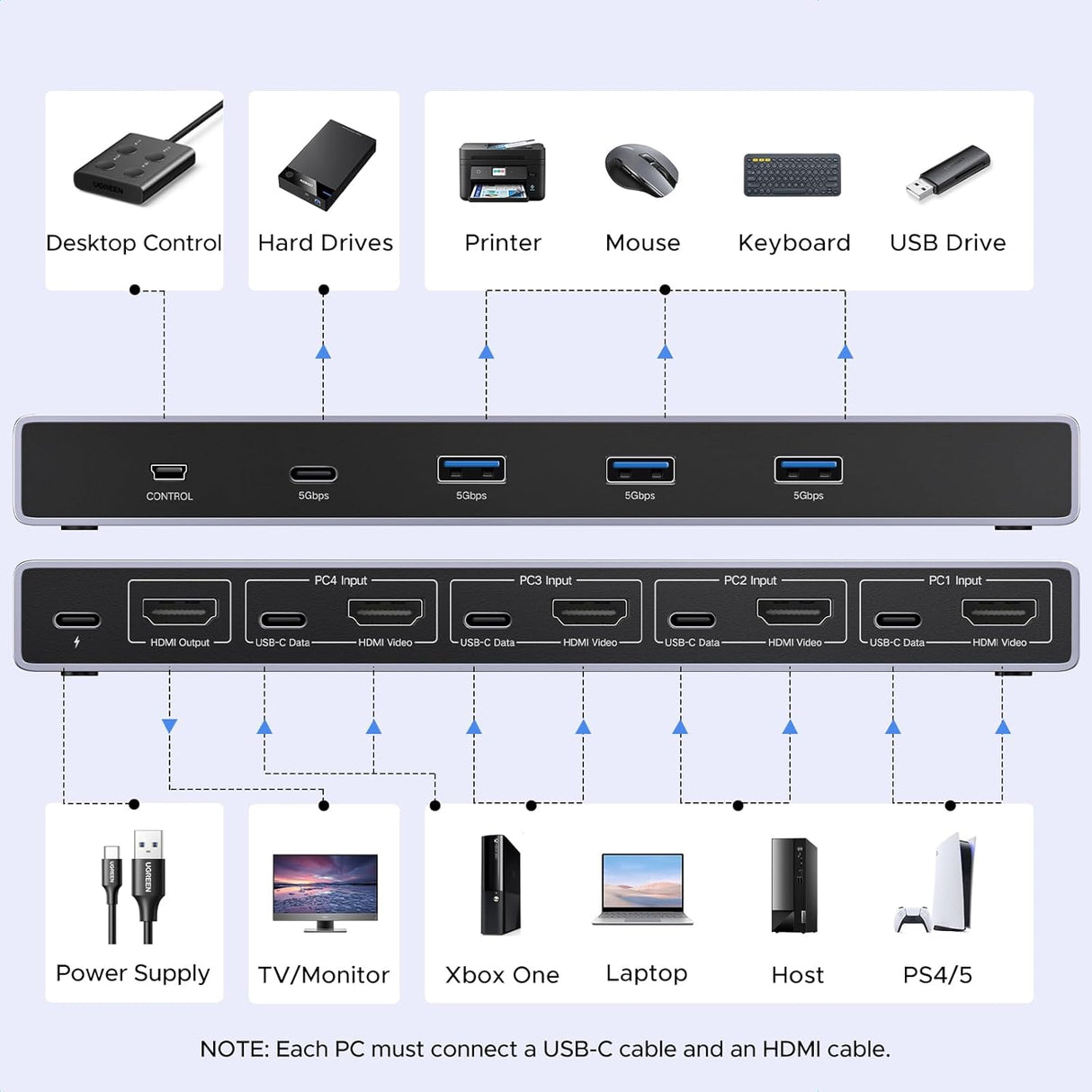 UGREEN 8K@60Hz HDMI KVM Switch for 4 Computers, HDMI 2.1, 4× USB 3.0 Ports (3× USB-A + 1× USB-C), Aluminum KVM, Desktop Controller, Includes 4 HDMI Cables + 4 USB Cables (55397)