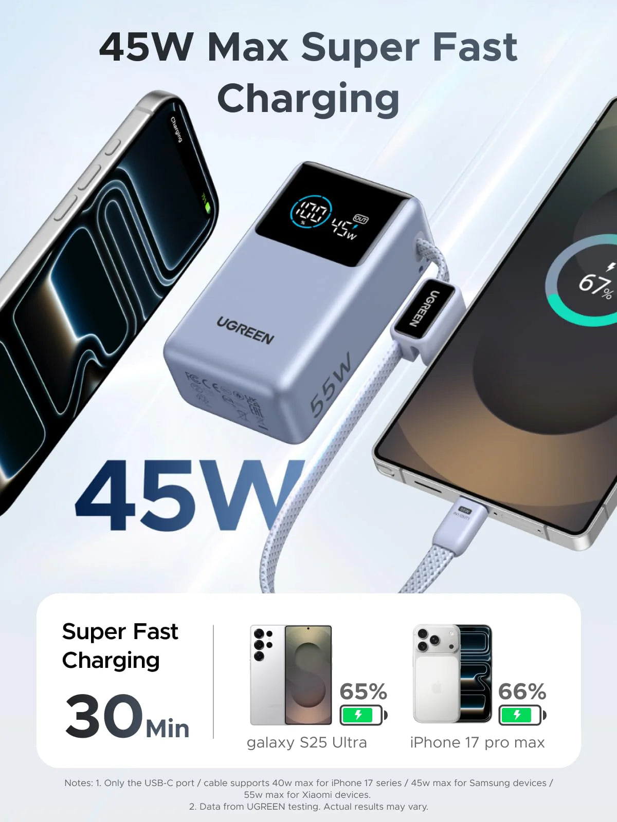UGREEN PB727 power bank providing up to 45W USB PD fast charging