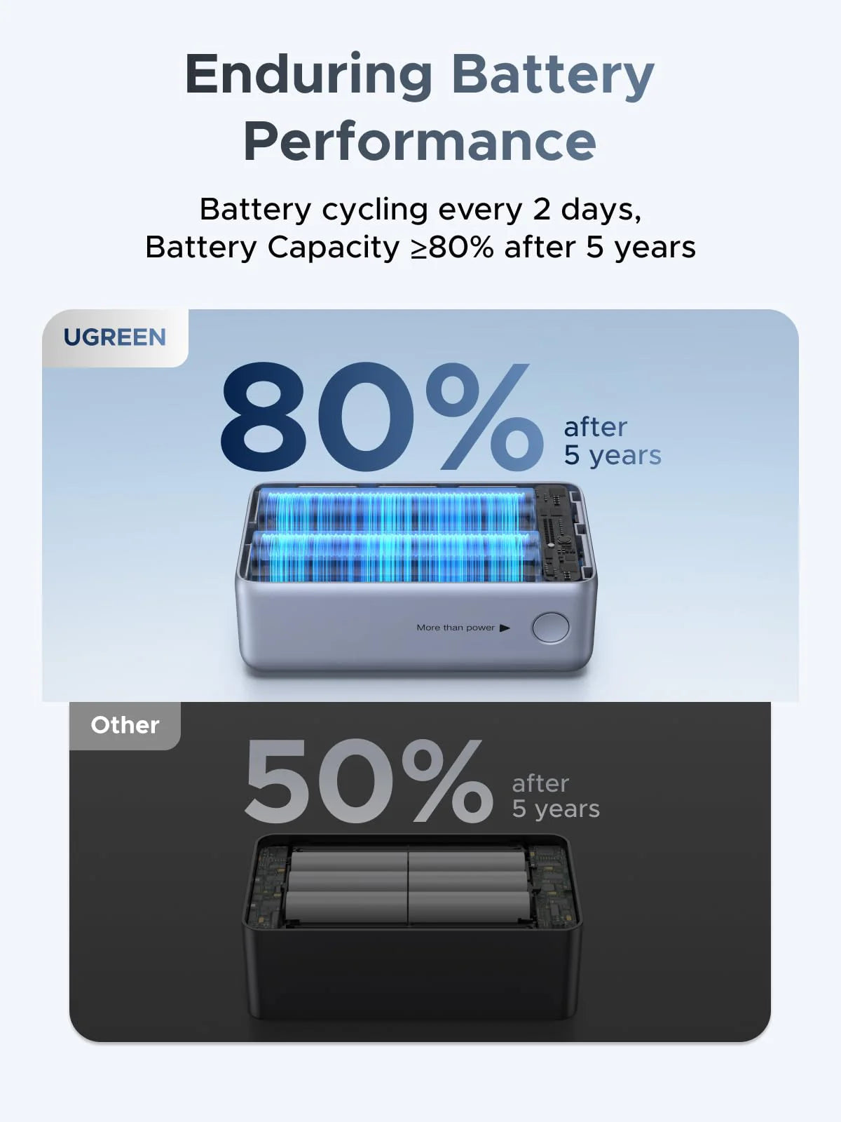 UGREEN PB727 high-density battery longevity test retaining 80 percent capacity after five years