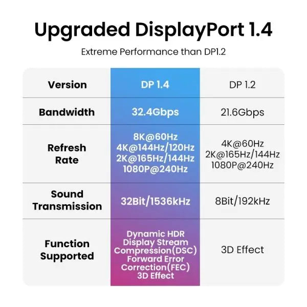 UGREEN 5M ডিসপ্লেপোর্ট 1.4 পুরুষ থেকে পুরুষ কেবল (80394)