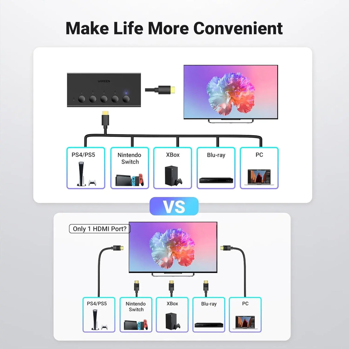 UGREEN HDMI সুইচ 5 in 1 Out 2.0 4K@60Hz সুইচার রিমোট 5 পোর্ট সিলেক্টর বক্স সাপোর্ট সহ 3D CEC HDR HDCP2.2 PS5/4/3 Xbox Fire Stick এর সাথে সামঞ্জস্যপূর্ণ, কালো (90512)