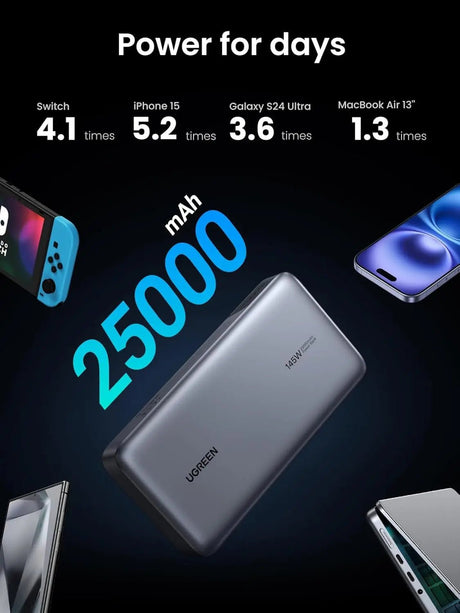 UGREEN 145W 25,000mAh Power Bank, Laptop Portable Charger, Nexode 3 - Port USB C PD Battery Pack, for MacBook Pro/Air, Dell XPS, iPhone 16/15/14, Galaxy S24, Steam Deck, iPad, and More.(90597A) - Ugreen India