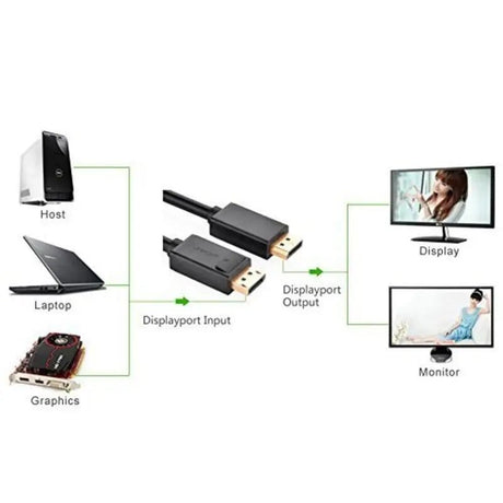 UGREEN 2M DisplayPort 1.2 Cable, Male to Male DP to DP Cord with Gold Plated Connectors, 4K@60Hz UHD High Speed Video Compatible with Monitor, PC, Laptop, Graphics Card, Projector and More – Black (10211) - Ugreen India