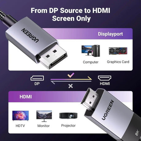 UGREEN 3.3FT/1M Unidirectional DisplayPort to HDMI Cable 8K@60Hz 4K@120Hz Active DP 1.4 to HDMI 2.1 Cord HDR, Dolby, HDCP2.3, DSC1.2a, 32.4Gbps Braided Compatible with Monitor, Dell, HP, HDTV, AMD NVIDIA (80395) - Ugreen India