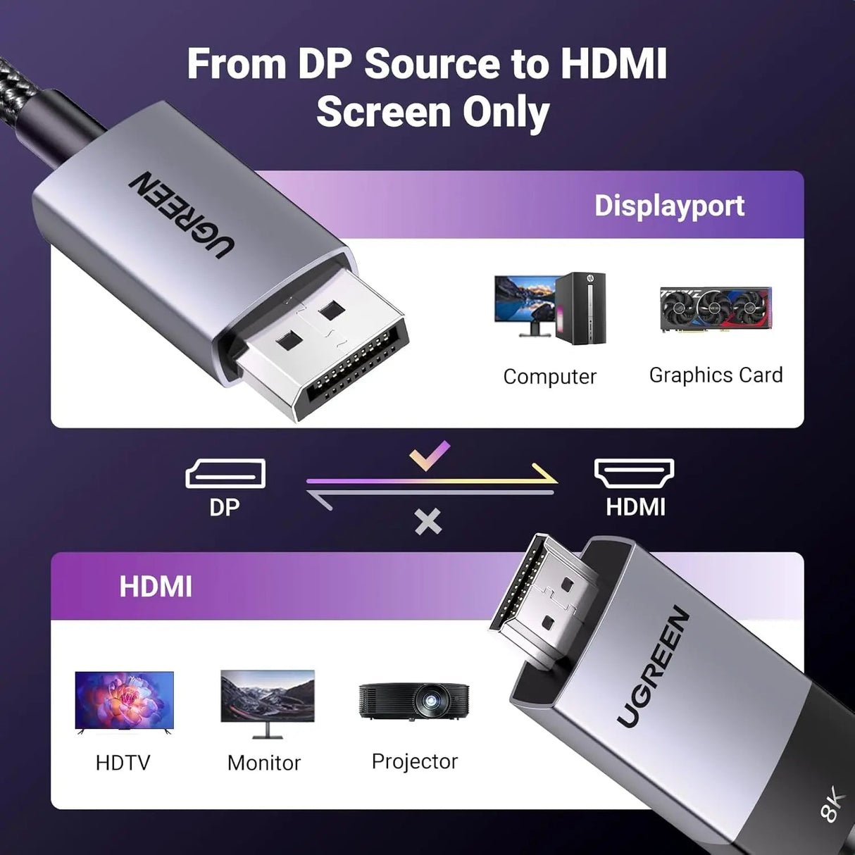 UGREEN 3.3FT/1M Unidirectional DisplayPort to HDMI Cable 8K@60Hz 4K@120Hz Active DP 1.4 to HDMI 2.1 Cord HDR, Dolby, HDCP2.3, DSC1.2a, 32.4Gbps Braided Compatible with Monitor, Dell, HP, HDTV, AMD NVIDIA (80395) - Ugreen India