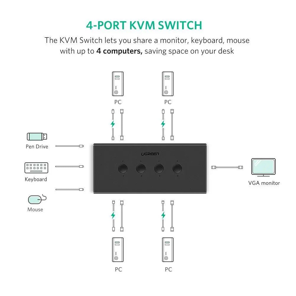 UGREEN 4x1 USB KVM Switch Box, 4 In 1 Out Computer Sharing Switcher for Keyboard, Mouse, Printer, Monitor – Supports Multi - Device Control (50280) - Ugreen India