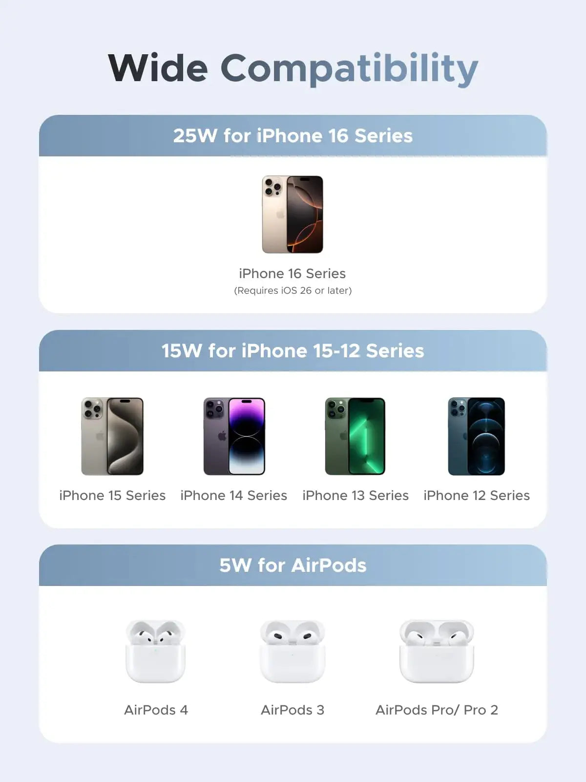 UGREEN MagFlow compatibility chart for iPhone 16 to iPhone 12 and wireless-charging AirPods