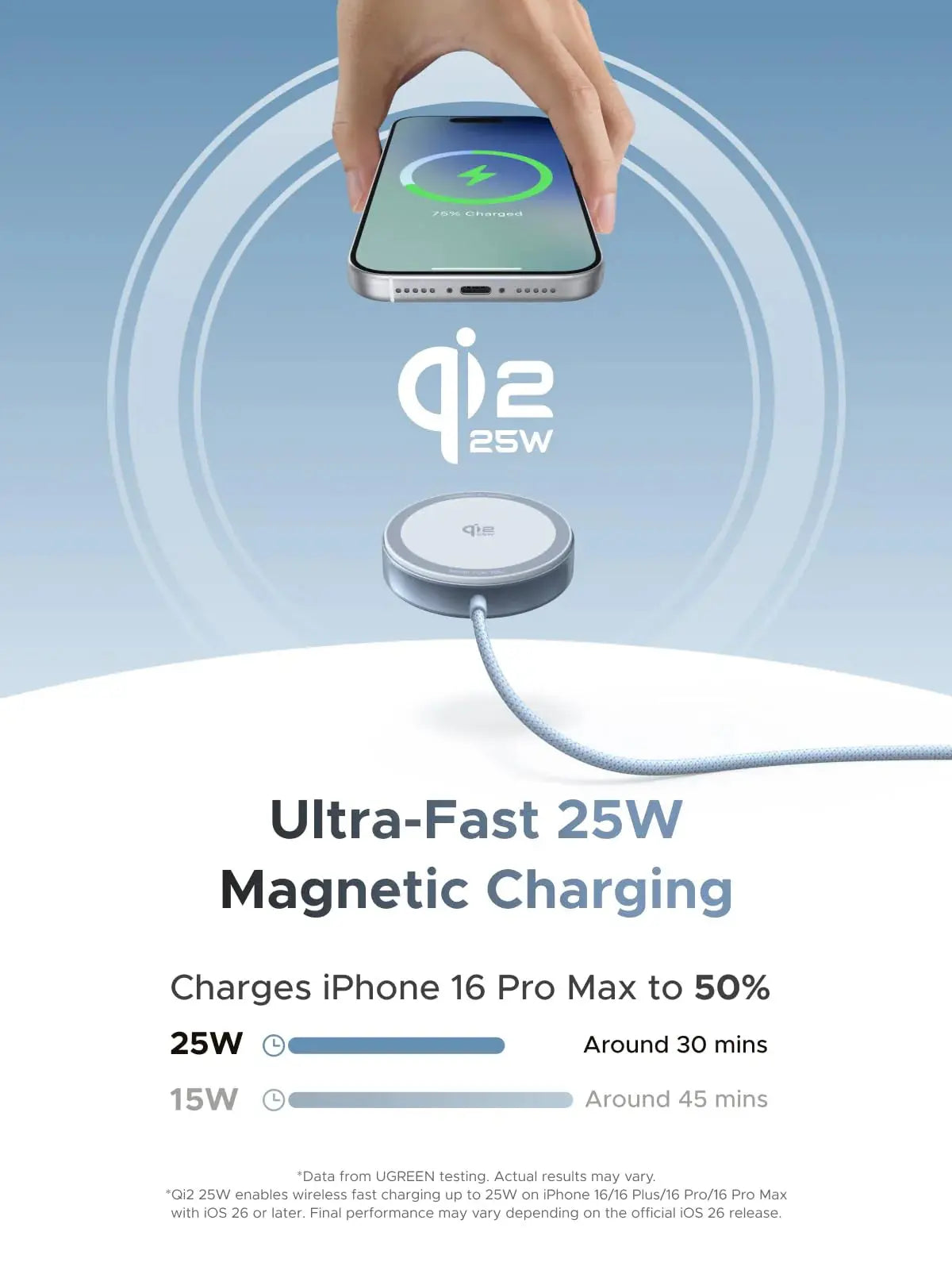 UGREEN MagFlow Qi2.2 charger delivering up to 25W to a compatible iPhone