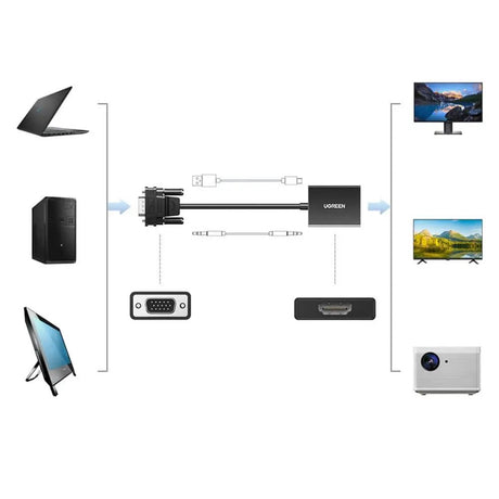 UGREEN VGA Male to HDMI Female Converter Adapter, 1080P@60Hz (Not Reverse Direction) Video Audio Sync, Power Supply USB - C Cable(1m) & 3.5mm Audio Cable, 1m (50945) - Ugreen India